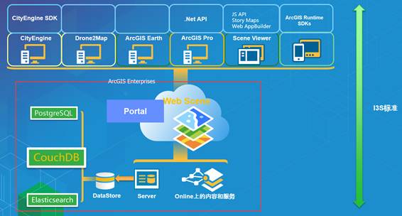 自我革新 Esri打造全新架構下的三維能力，重塑基礎軟件服務格局
